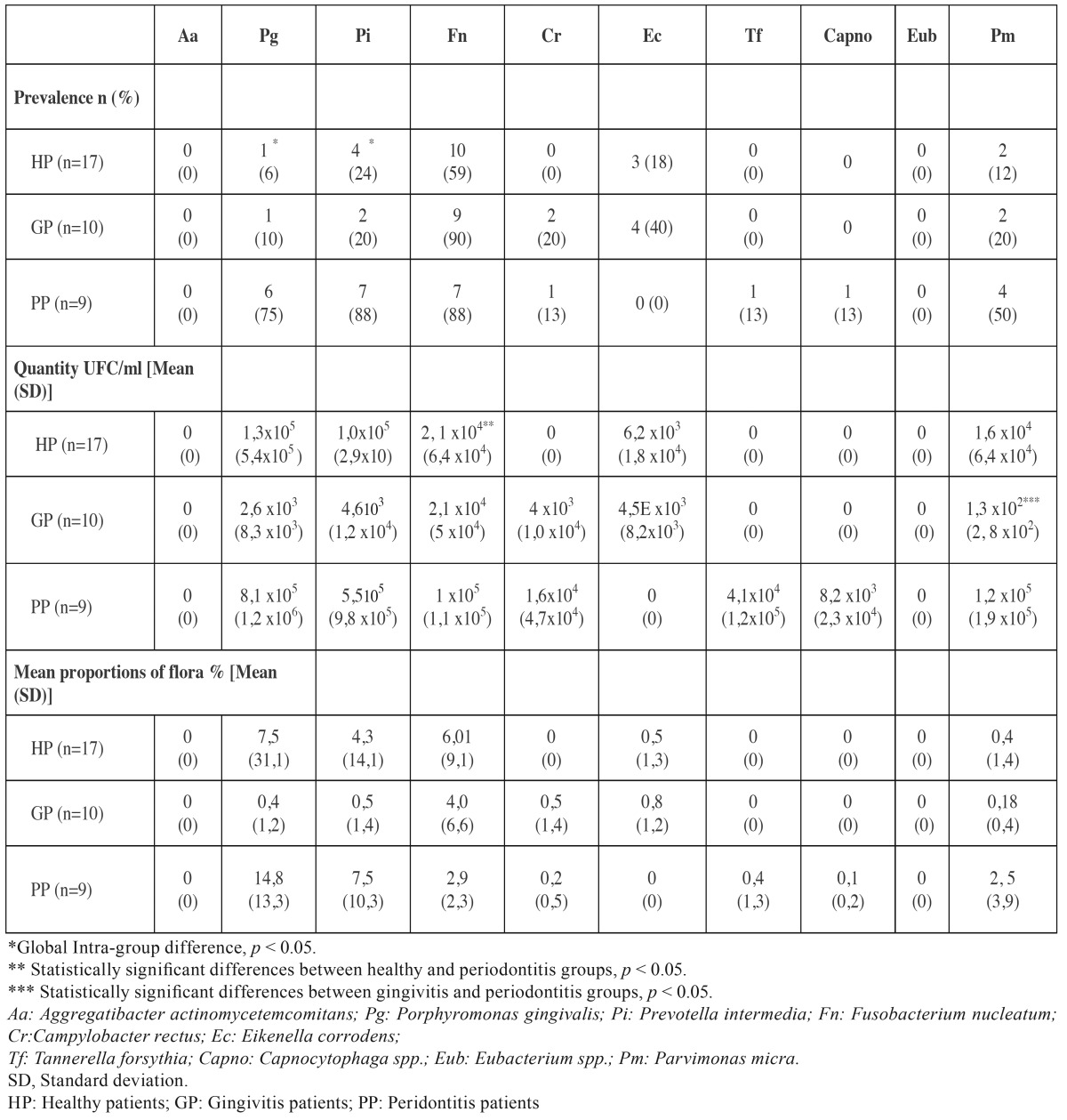 graphic file with name medoral-21-e276-t002.jpg