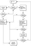 FIGURE 1. Diagnostic process and care planning. Metabolic test 1: blood homocysteine, acylcarnitine profile, amino acids; and, urine organic acids, glycosaminoglycans, oligosaccharides, purines, pyrimidines, GAA/creatine metabolites. Metabolic test 2 based on clinical signs and symptoms. FH, family history; MH, medical history; NE, neurologic examination; PE, physical and dysmorphology examination.