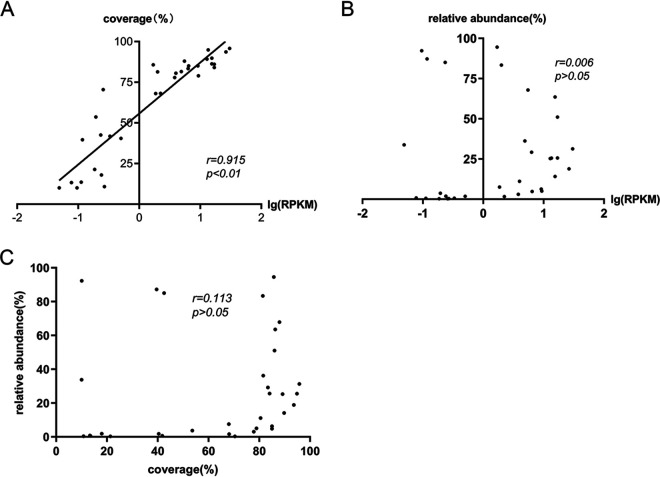 FIG 3