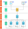 Dataflow starting from a data request by an data user, being passed on to different data owners, who then produce datasets specific to the request. These are linked at the data center and made available to the data user for analysis