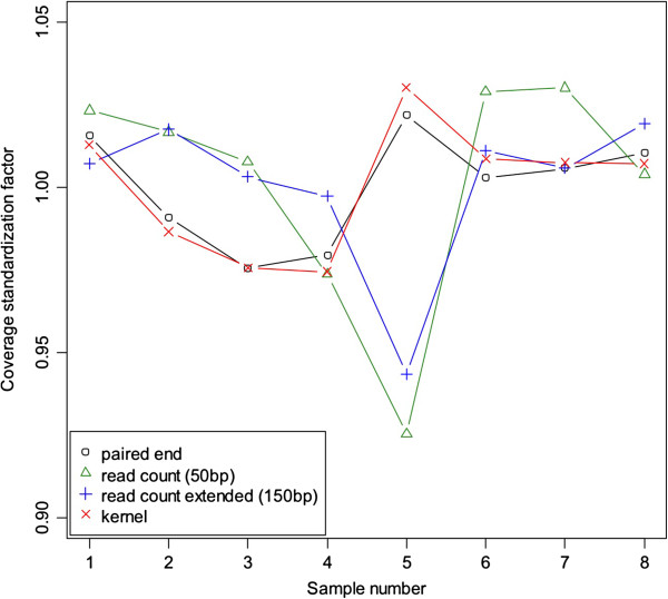 Figure 6