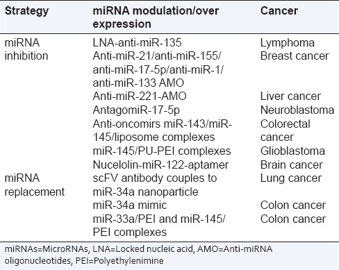 graphic file with name PCR-7-68-g004.jpg