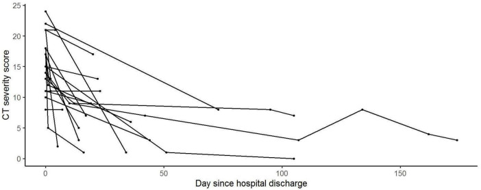 FIGURE 3