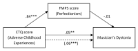 Standardized regression coefficients for the relationship between CTQ total score and musician’s dystonia as mediated by perfectionism