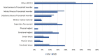 Reported frequencies of different forms of Adverse Childhood Experiences on the ACE-scale