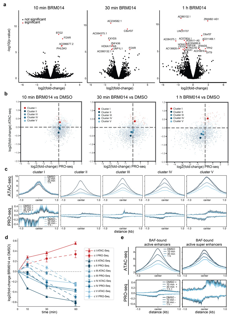 Extended Data Fig. 7