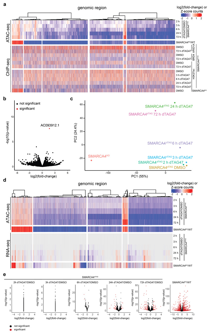 Extended Data Fig. 3