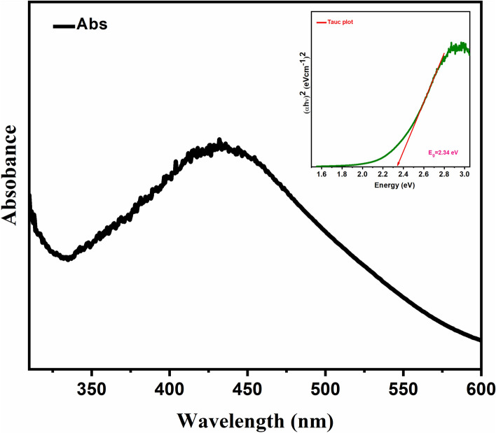 Figure 7