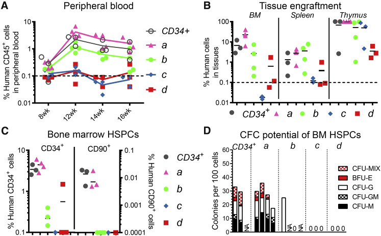 Figure 4