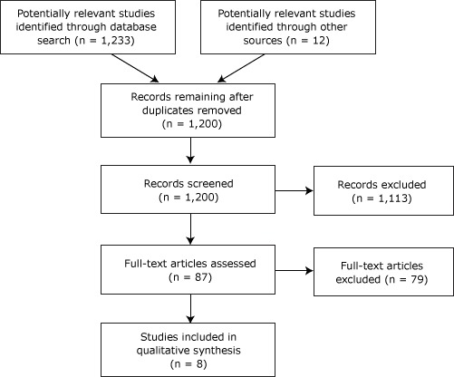 The review process began with a database search to select potentially relevant studies. This search strategy returned 1,233 results. Twelve more studies were identified by back-searching citation lists for review articles and meta-analyses (1,245 results). Excluding duplicates left 1,200 results. We excluded 1,113 results by screening for our criteria, which are described in Methods. A remaining 4 results were excluded for focusing exclusively on an obese population, 16 for also being reviews or meta-analyses, 9 for having a pretest/posttest study design, 44 for having a cross-sectional study design, and 6 for various other reasons.. This resulted in a total of 1,192 studies excluded, and 8 studies included in the qualitative synthesis. After inclusion and exclusion criteria were applied, 8 studies remained.