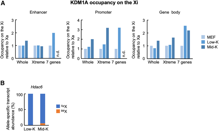 Figure 6