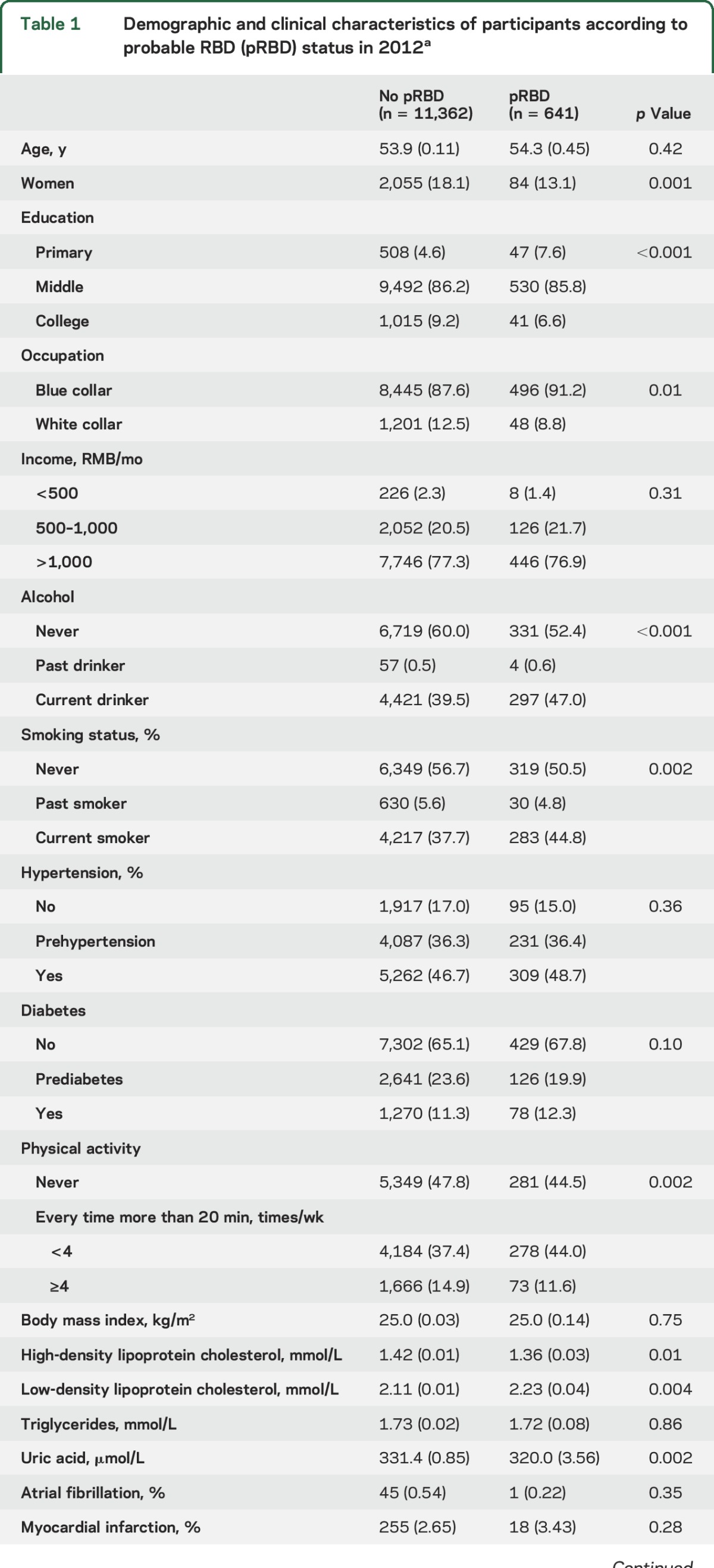 graphic file with name NEUROLOGY2016781344TT1.jpg