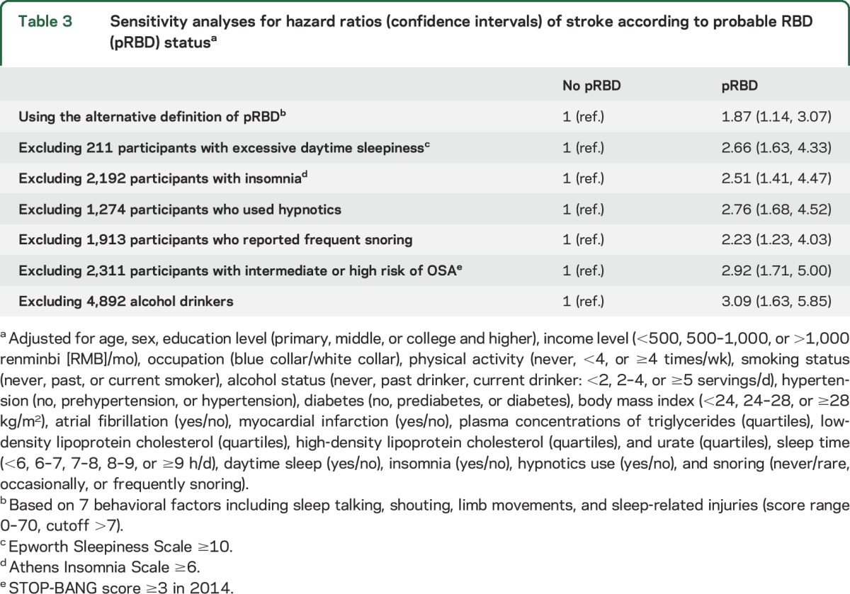 graphic file with name NEUROLOGY2016781344TT3.jpg