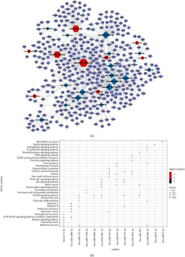 Hsa-let-7c-5p, hsa-miR-130b-3p, and hsa-miR-142-3p as Novel miRNA ...