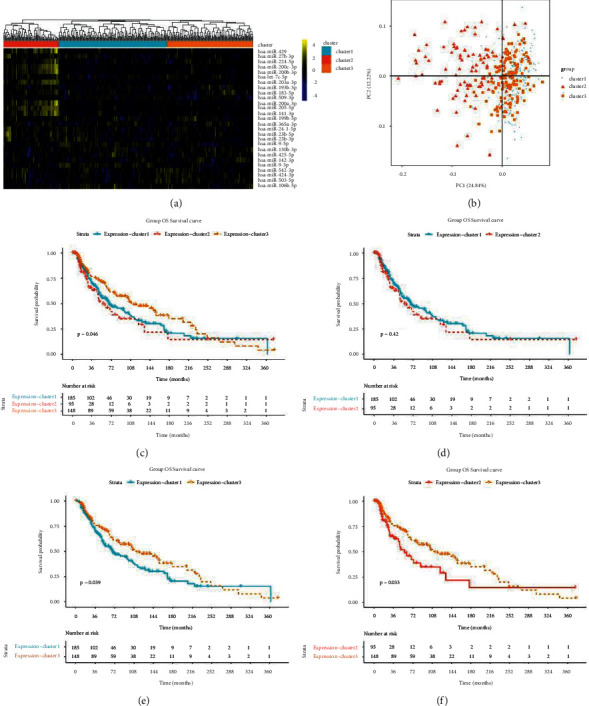 Hsa-let-7c-5p, hsa-miR-130b-3p, and hsa-miR-142-3p as Novel miRNA ...
