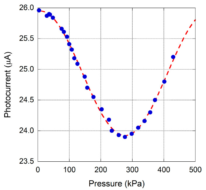 Figure 9