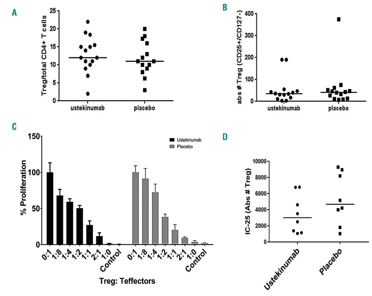 In vivo IL-12/IL-23p40 neutralization blocks Th1/Th17 response after ...