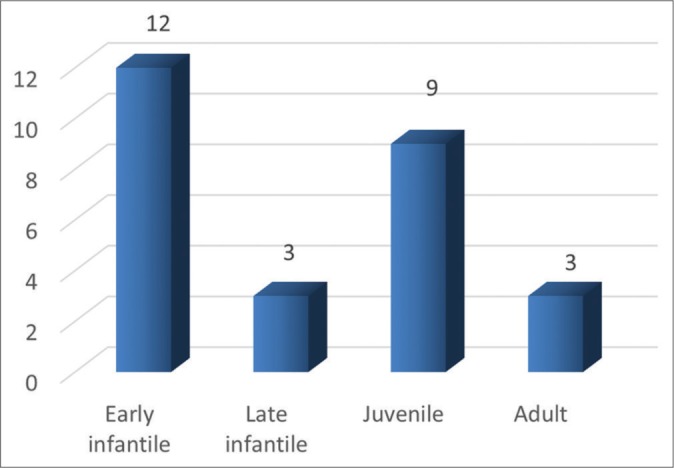 Graph 1