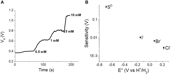 Figure 7