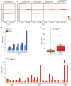 Figure 4. Comparison of signature and TMB analysis of tissue/blood samples before and after TMZ priming. A, Signature contribution before and after TMZ priming in tissue sample of subtype A patients; B, Signature contribution before and after TMZ priming in tissue samples of the subtype B patients; C, TMB in tumor tissue before and after TMZ priming; D and E, bTMB expressed as Mut/MB before and after the TMZ priming phase in aggregate (D) and in detail for each patient (E). Wilcoxon rank-sum test, P = 0.002443. Subtype A: patients with no genetic evidence of Temozolomide treatment. Subtype B1: patients with subclonal genetic evidence of temozolomide treatment; subtype B2: patients with clonal genetic evidence of temozolomide treatment; TMZ, temozolomide; TMB, tumor mutational burden; Mut/MB, mutations for megabases; Sig, signature; BASAL, analysis of tumor before priming phase of the ARETHUSA trial; post-TMZ, analysis of tumor after priming phase of ARETHUSA trial. N.A., not available.