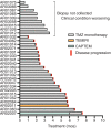 Figure 2. Clinical response to TMZ in ARETHUSA patients. Swimmer plot of clinical time on treatment in the TMZ priming phase: 27 patients were treated with TMZ monotherapy until clinical or radiologic (based on RECIST 1.1 criteria) disease progression. Three patients AR02005, AR02007, and AR02011 were treated with TMZ-based regimens and enrolled in ARETHUSA according to protocol violation. Post-TMZ tissues for TMB evaluation were collected in 21 patients, 9 cases were excluded due to the clinical condition worsening. TMZ, temozolomide; TEMIRI, TMZ + irinotecan combination; CAPTEM, capecitabine + TMZ combination; mos, months of treatment.