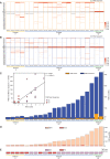 Figure 3. Mutational signature and TMB analysis in biopsies after TMZ treatment. A and B, Mutational signature analysis measuring the impact of TMZ priming on tissue biopsies assessed by NGS. Patients were classified in three subtypes A, B1, and B2 based on the score of the mutational signature 11 and TMB value. In A, only clonal mutations (adjusted fractional abundance ≥ 10%) were used to generate the heatmap. In five cases (AR02071, AR01032, AR01014, AR01069, and AR02064), the number of mutations was not sufficient to properly perform mutational analysis (cosine similarity lower than 0.9) and these five samples were excluded. In B, all mutations (adjusted fractional abundance ≥ 1%) were considered for heatmap generation. C, TMB expressed as mut/MB after the priming phase for the three groups of patients. The relative contribution of clonal (yellow) and subclonal (blue) alterations to TMB is listed for each patient. Inset, Positive linear correlation between mutations induced by signature 11 (TMZ) normalized for megabases and temozolomide cycles of treatment. Spearman rank correlation is listed (P = 2.535e−5 and cor = 0.7847). D, TMB expressed as mutations/megabases after the priming phase for the three groups of patients. The relative contribution of SNVs and indels to TMB is listed for each patient. E, The best response to TMZ treatment is also reported for each patient. Subtype A (yellow): patients with no molecular evidence of TMZ treatment. Subtype B1 (blue): patients with subclonal molecular evidence of TMZ treatment. Subtype B2 (green): patients with clonal molecular evidence of TMZ treatment. TMZ, temozolomide; TMB, tumor mutational burden; Mut/MB, mutations for megabases; Sig, signature, SNV, single-nucleotide variant; INDEL, insertions and deletions; SD, stable disease; PD, progressive disease.