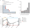 Figure 7. Clinical impact of pembrolizumab on MMRp mCRC patients after TMZ priming. A, Swimmer plot of 6 patients that achieved high TMB after TMZ priming and were treated with pembrolizumab monotherapy until progression; two patients had PD after 3 and 4 cycles, whereas three patients were treated for 7, 9, and 33 cycles with long-lasting disease stabilization before progression. One patient died for an unrelated cause with tumor stabilization after 5 cycles. B, GMI for each patient primed with TMZ and treated with pembrolizumab. Red bar indicates the cutoff of 1.33 considered clinically meaningful. C, Graph shows the longitudinal, liquid biopsy-based ctDNA monitoring of the patient AR02007 during priming (TMZ-based therapy), and immunotherapy (pembrolizumab) phases of ARETHUSA. Colored lines indicate the clonal evolution of trunk/driver mutations (KRAS and TP53; black) and MSH6 p.T1219I variant (red) detected by ctDNA analysis at the indicated timepoints. TMB in blood (clonal and subclonal bTMB) at each timepoint is also reported (dark and light gray bar). mos, months of treatment; bTMB, blood tumor mutational burden; ctDNA, circulating tumor DNA; TMZ-based, temozolomide-based treatment; VAF, variant allele frequency; TLT, treatment limiting toxicity.