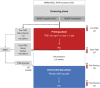 Figure 1. The ARETHUSA trial. Graphical description of the ARETHUSA trial. (MGMT)-deficient RAS-mutant, and MMR-proficient mCRC patients received priming therapy with TMZ. A post-TMZ threshold of 20 mutations/Mb was required to access the immunotherapy phase delivering pembrolizumab every 3 weeks. MMRp, mismatch-repair proficient; MSS, microsatellite stable; IHC, immunohistochemistry; MB, methyl-BEAMing; TMZ, temozolomide; LB, liquid biopsy; WES, whole-exome sequencing; TMB, tumor mutational burden; PD, progressive disease; Pembro, pembrolizumab; mut, mutations; Mb, megabases.