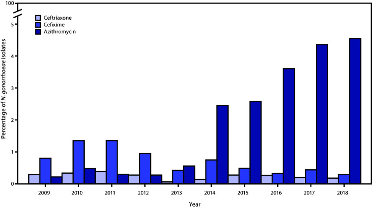 The figure is a bar graph showing the percentage of Neisseria gonorrhoeae isolates with elevated minimum inhibitory concentrations to ceftriaxone, cefixime, and azithromycin, using data from the Gonococcal Isolate Surveillance Project, in the United States, during 2009–2018.