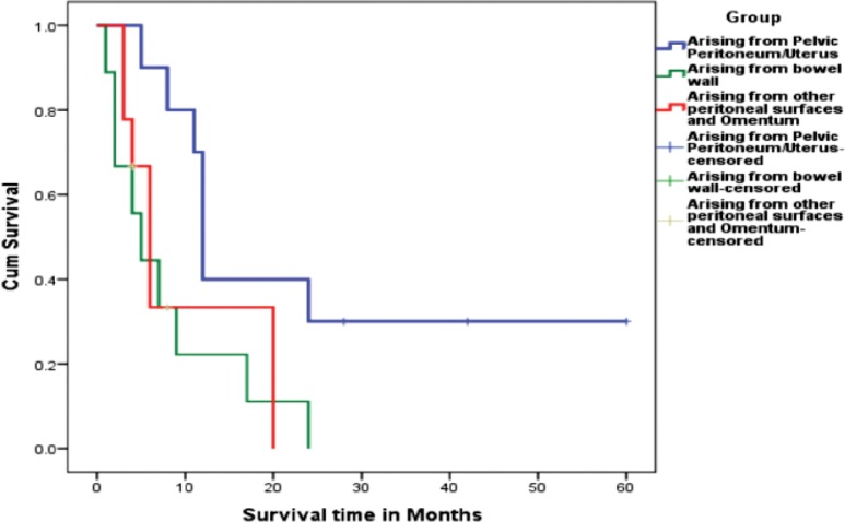 Figure 2: