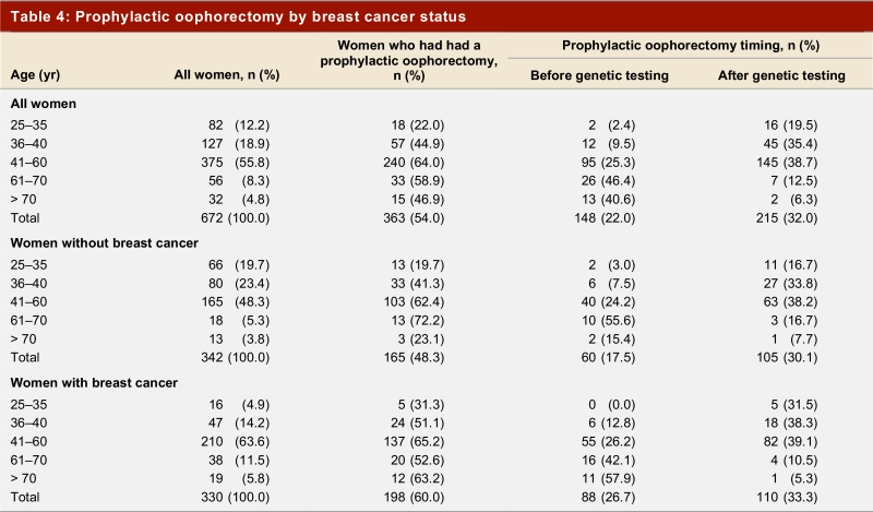 Table 4