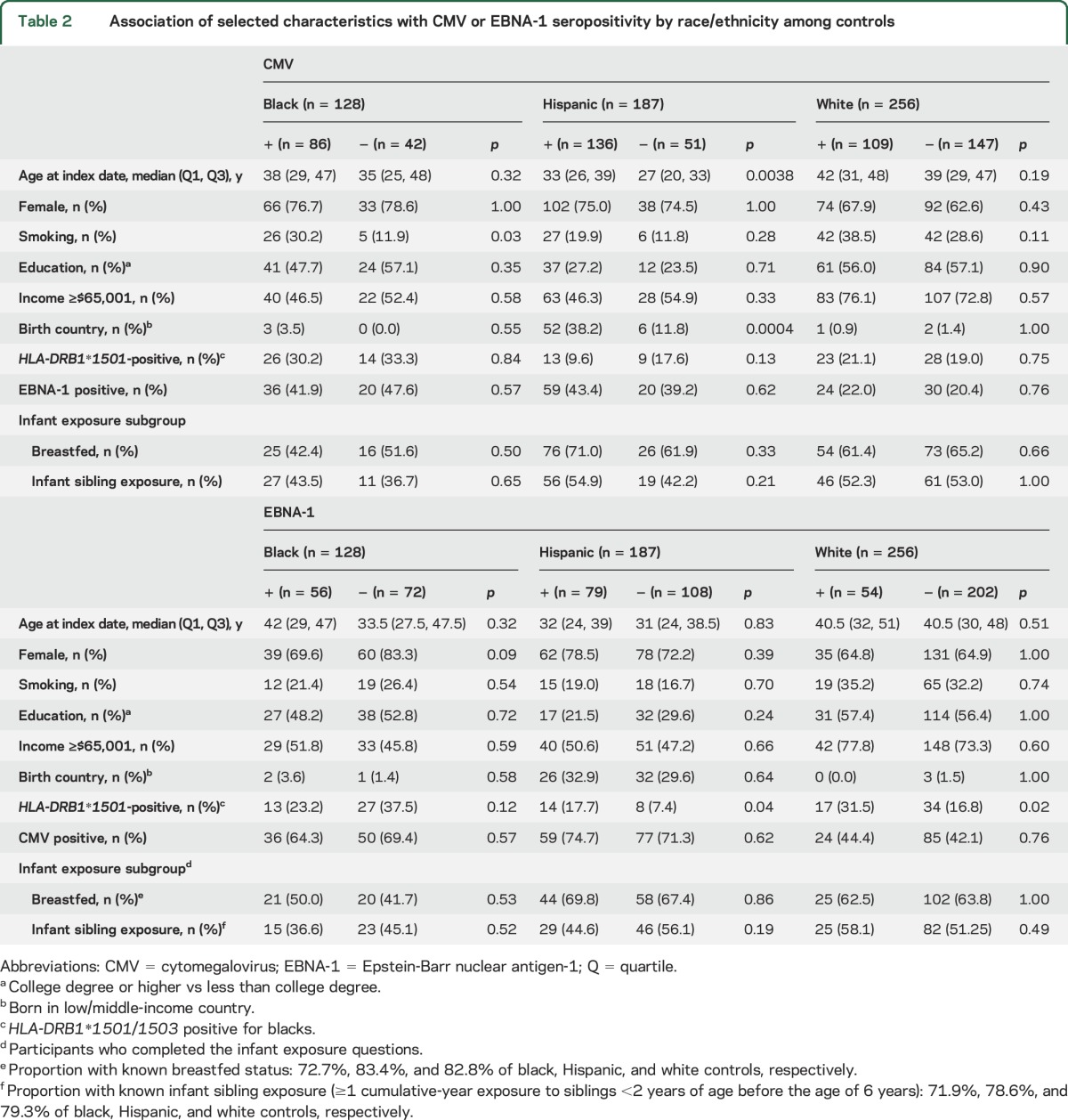 graphic file with name NEUROLOGY2016781732TT2.jpg