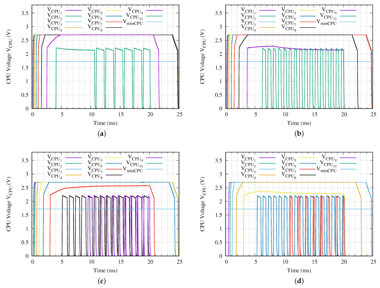 Figure 10