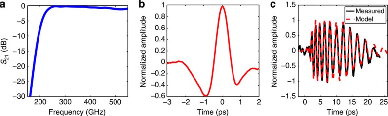 Figure 7