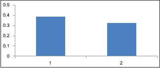 Graph 3