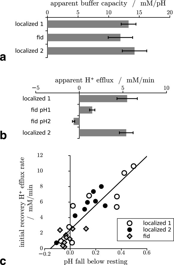 Fig 7