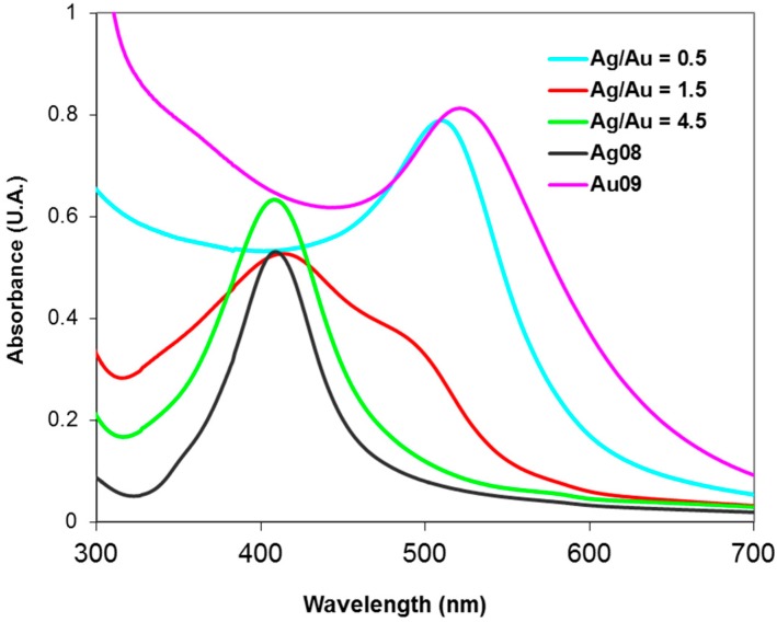 Figure 2