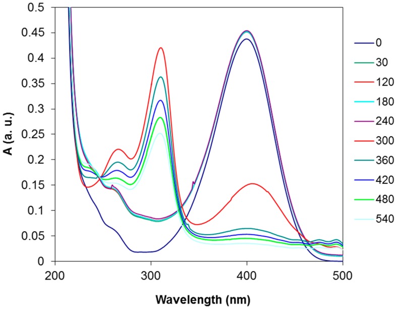 Figure 7