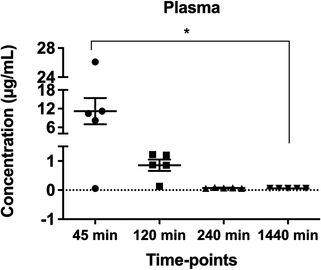 Figure 2