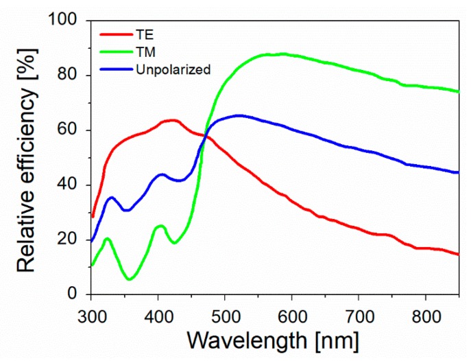 Figure 19