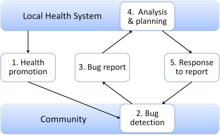 Fig 3