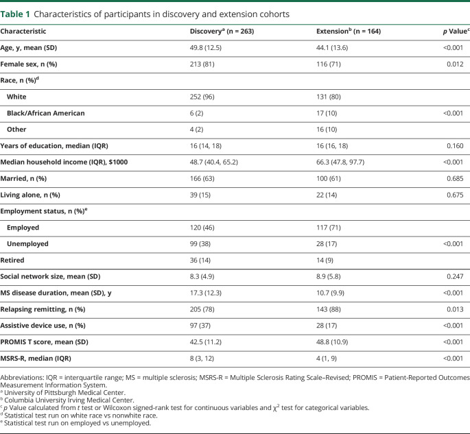 graphic file with name NEUROLOGY2019042721TT1.jpg