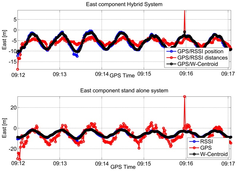 Figure 10.