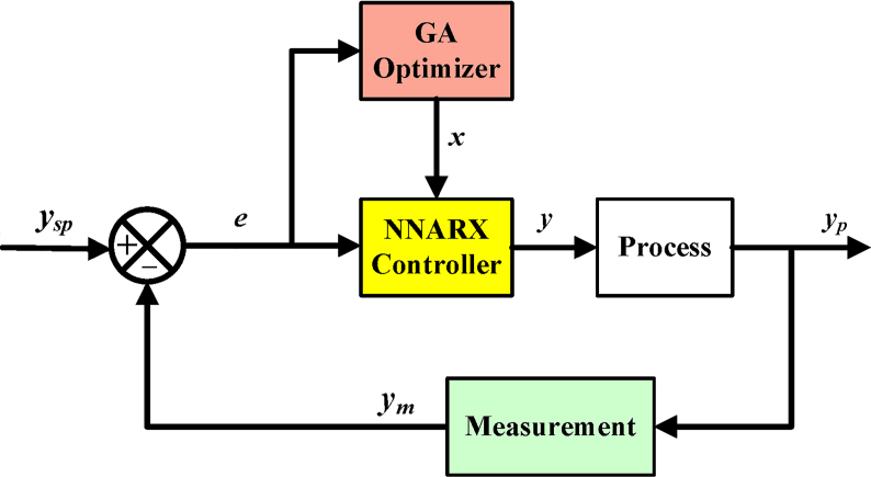 Figure 2