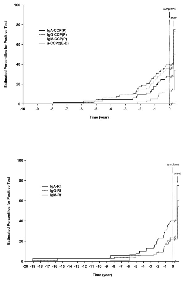 Antibodies of IgG, IgA and IgM isotypes against cyclic citrullinated ...