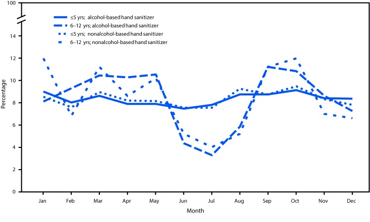 The figure above is a line chart showing the percentage of exposures from alcohol-based and nonalcohol-based hand sanitizer products in children aged ≤5 years and 6–12 years reported to poison centers, by month, in the United States during January 1, 2011–December 31, 2014.