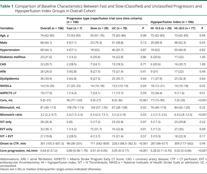 graphic file with name NEUROLOGY2021173389t1.jpg