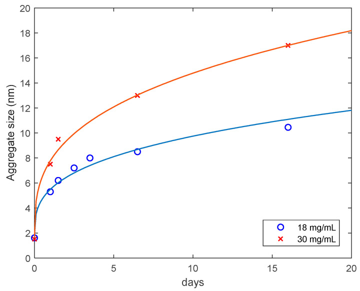 Figure 7