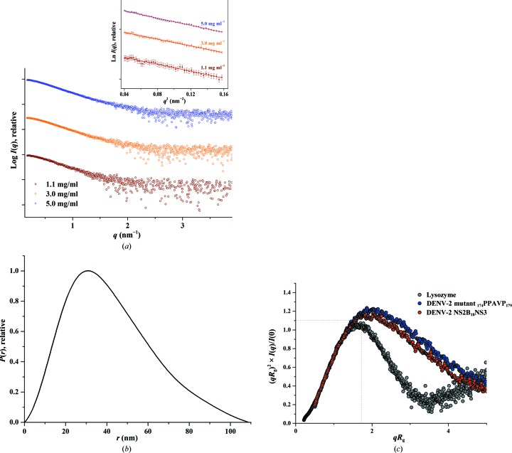 Figure 7