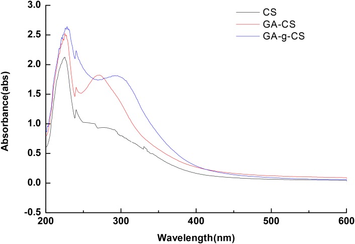 FIGURE 2